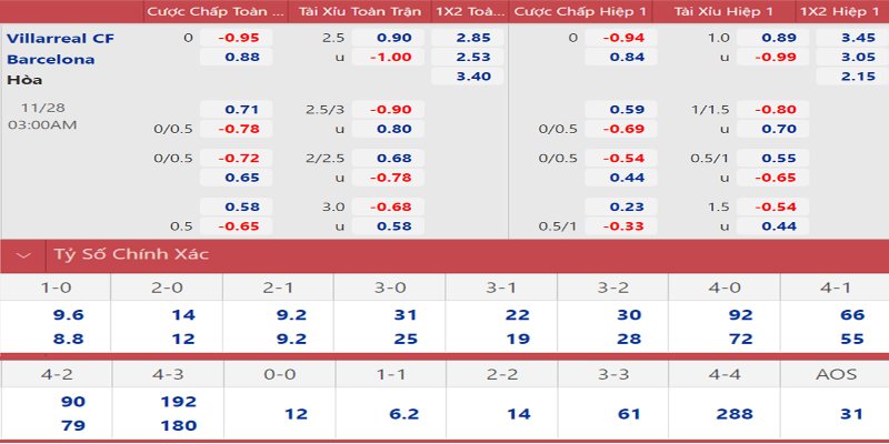 Soi kèo La Liga trận Villarreal vs Barcelona 23h30 ngày 22/09 4 Vi-du-dien-hinh-soi-keo-la-liga-28-11